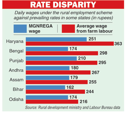 NREGA Wages